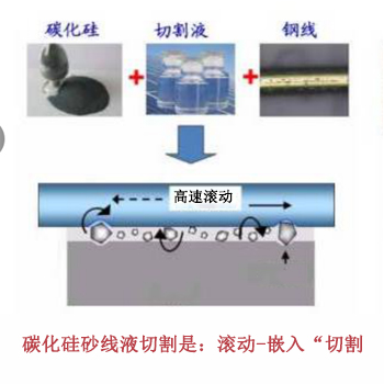 wire sawing
